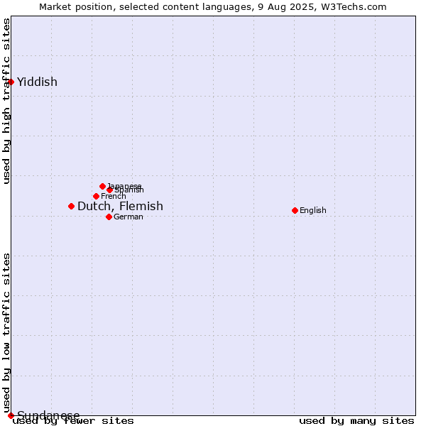 Market position of Dutch, Flemish vs. Yiddish vs. Sundanese