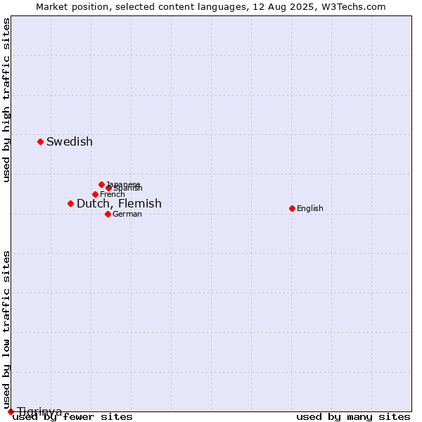 Market position of Dutch, Flemish vs. Swedish vs. Tigrinya