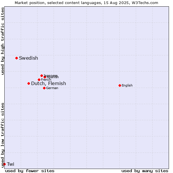 Market position of Dutch, Flemish vs. Swedish vs. Twi