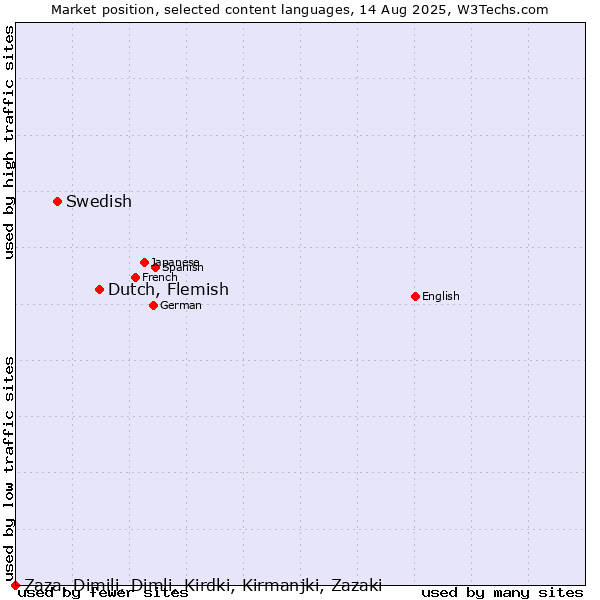 Market position of Dutch, Flemish vs. Swedish vs. Zaza, Dimili, Dimli, Kirdki, Kirmanjki, Zazaki