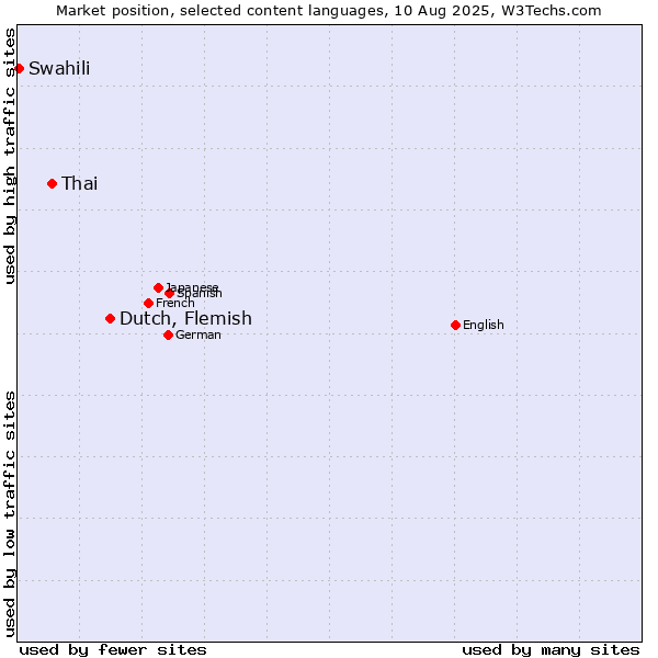Market position of Dutch, Flemish vs. Thai vs. Swahili