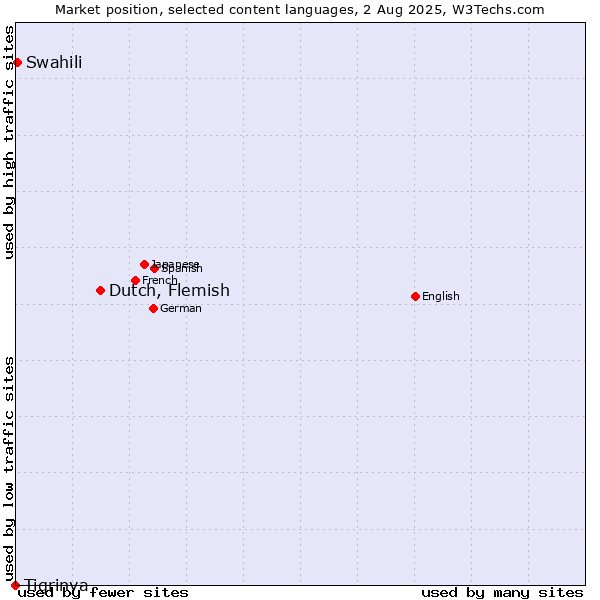 Market position of Dutch, Flemish vs. Swahili vs. Tigrinya