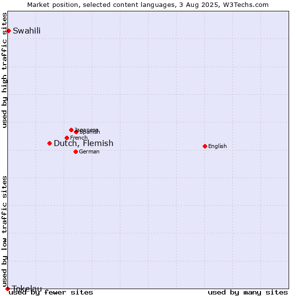 Market position of Dutch, Flemish vs. Swahili vs. Tokelau