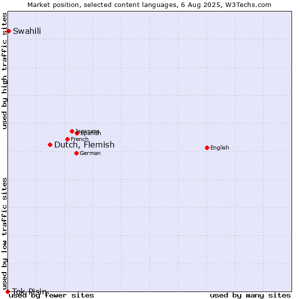 Market position of Dutch, Flemish vs. Swahili vs. Tok Pisin
