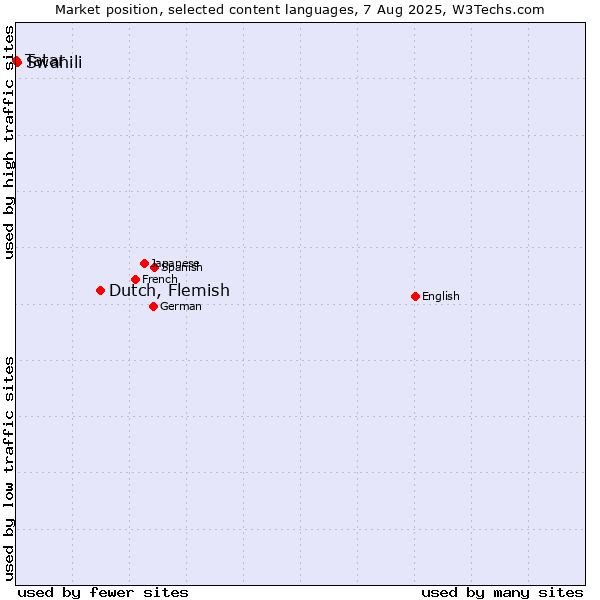 Market position of Dutch, Flemish vs. Swahili vs. Tatar