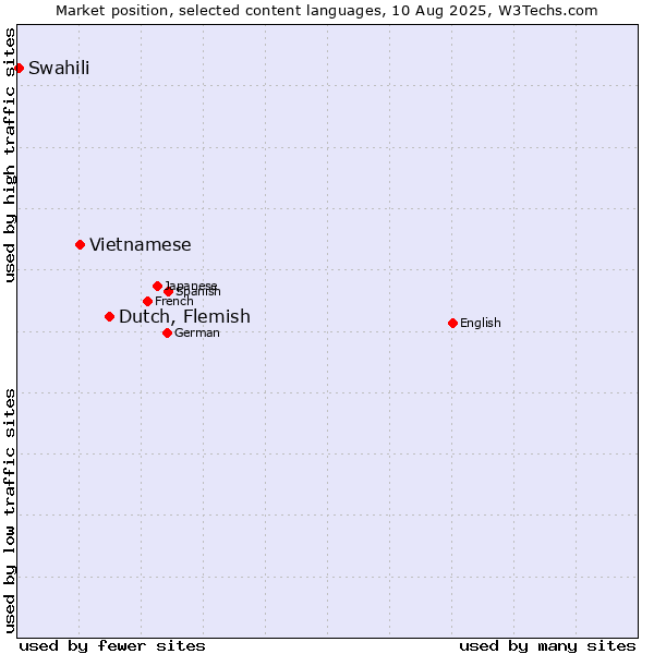 Market position of Dutch, Flemish vs. Vietnamese vs. Swahili