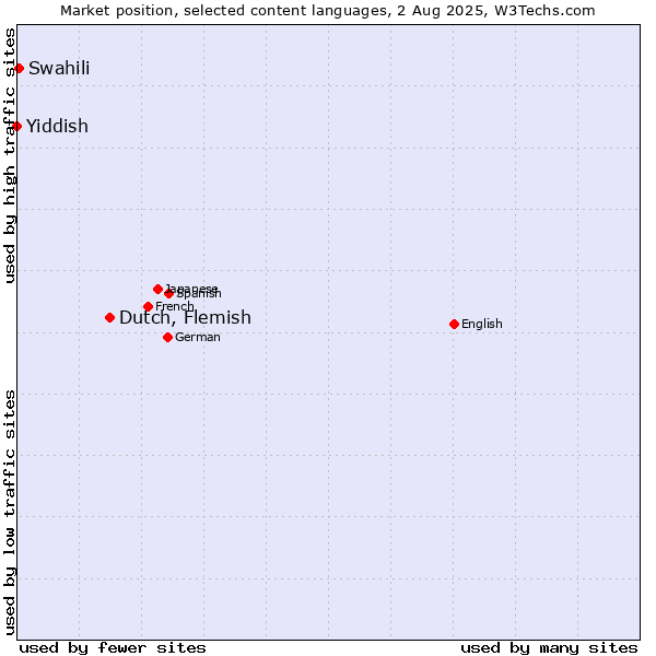 Market position of Dutch, Flemish vs. Swahili vs. Yiddish