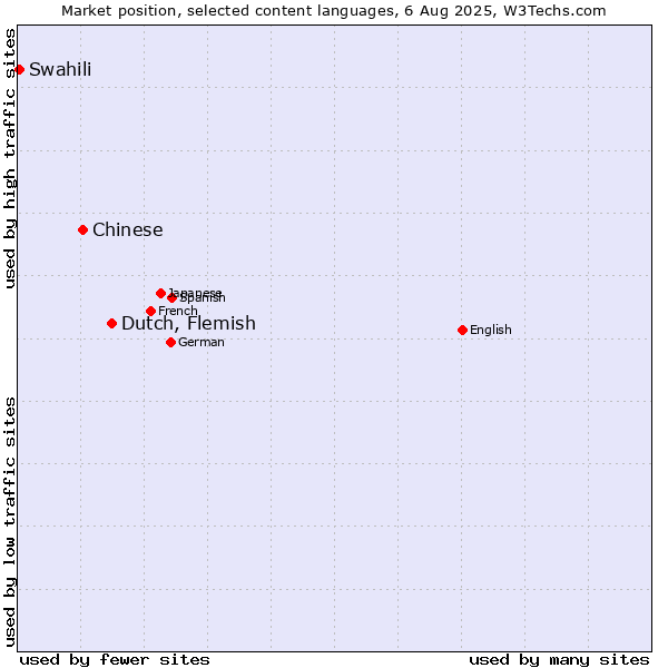 Market position of Dutch, Flemish vs. Chinese vs. Swahili