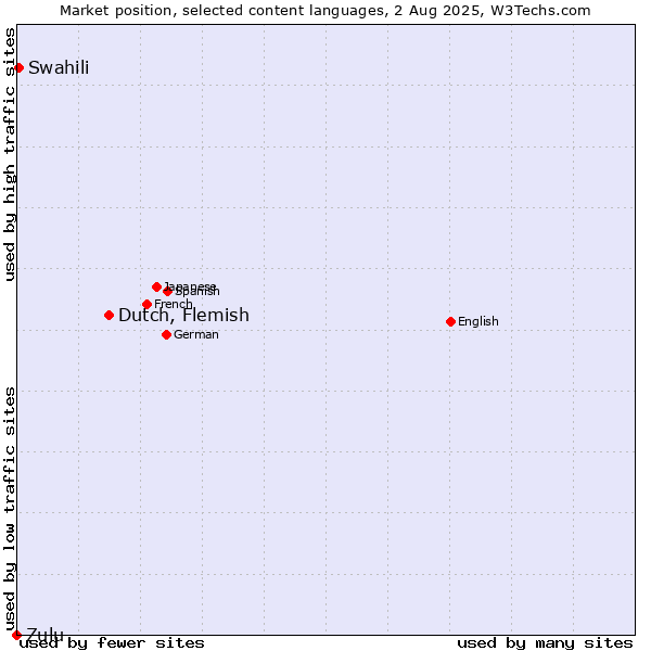 Market position of Dutch, Flemish vs. Swahili vs. Zulu