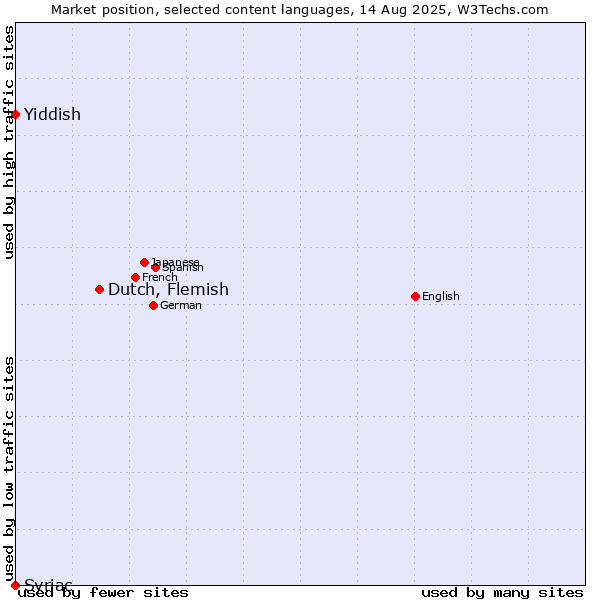 Market position of Dutch, Flemish vs. Yiddish vs. Syriac