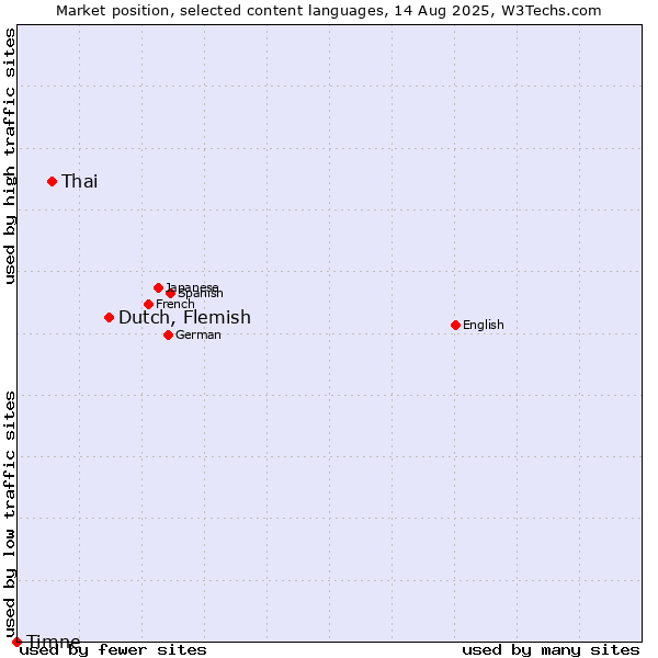Market position of Dutch, Flemish vs. Thai vs. Timne