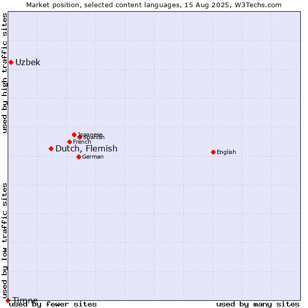 Market position of Dutch, Flemish vs. Uzbek vs. Timne