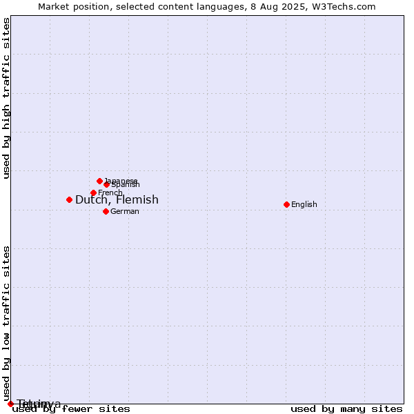 Market position of Dutch, Flemish vs. Tetum vs. Tigrinya