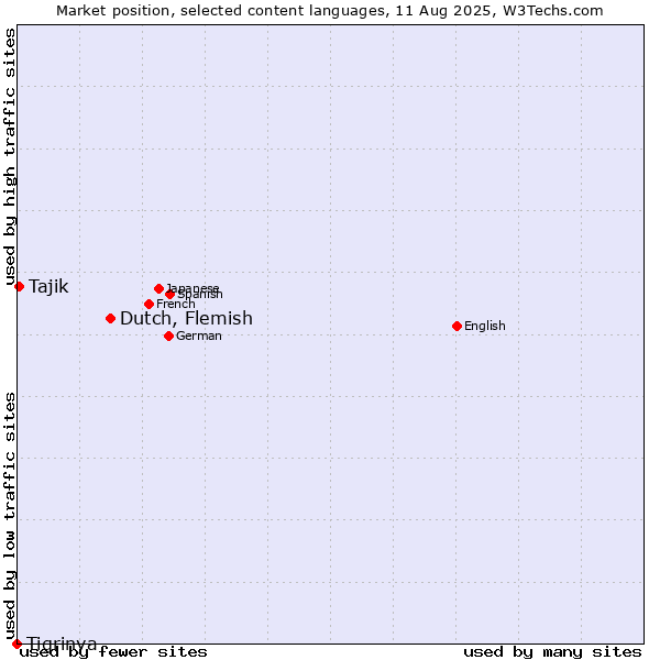 Market position of Dutch, Flemish vs. Tajik vs. Tigrinya