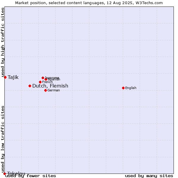 Market position of Dutch, Flemish vs. Tajik vs. Tokelau