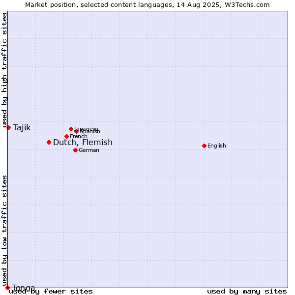 Market position of Dutch, Flemish vs. Tajik vs. Tonga