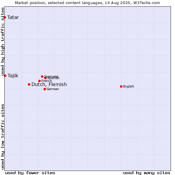 Market position of Dutch, Flemish vs. Tajik vs. Tatar