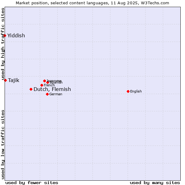 Market position of Dutch, Flemish vs. Tajik vs. Yiddish