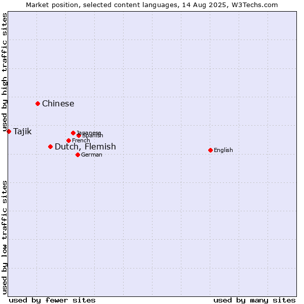 Market position of Dutch, Flemish vs. Chinese vs. Tajik