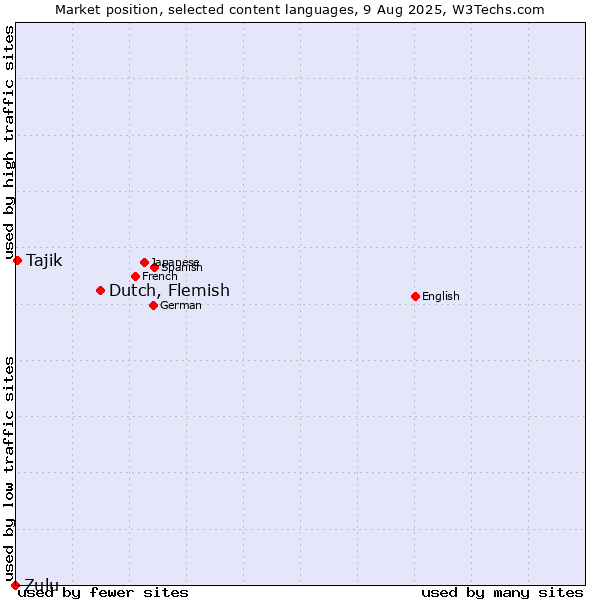Market position of Dutch, Flemish vs. Tajik vs. Zulu