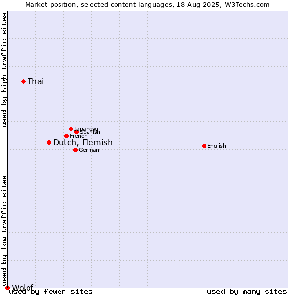 Market position of Dutch, Flemish vs. Thai vs. Wolof