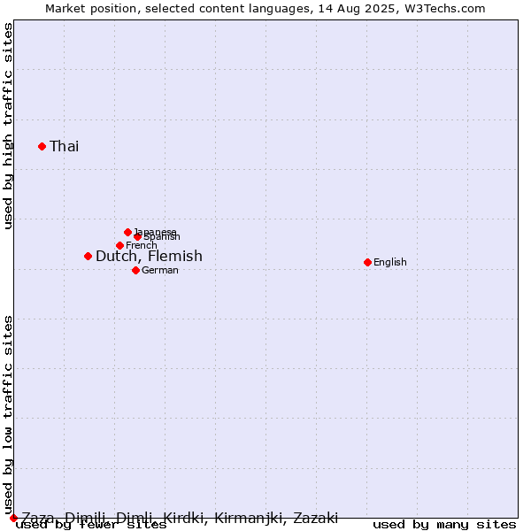 Market position of Dutch, Flemish vs. Thai vs. Zaza, Dimili, Dimli, Kirdki, Kirmanjki, Zazaki