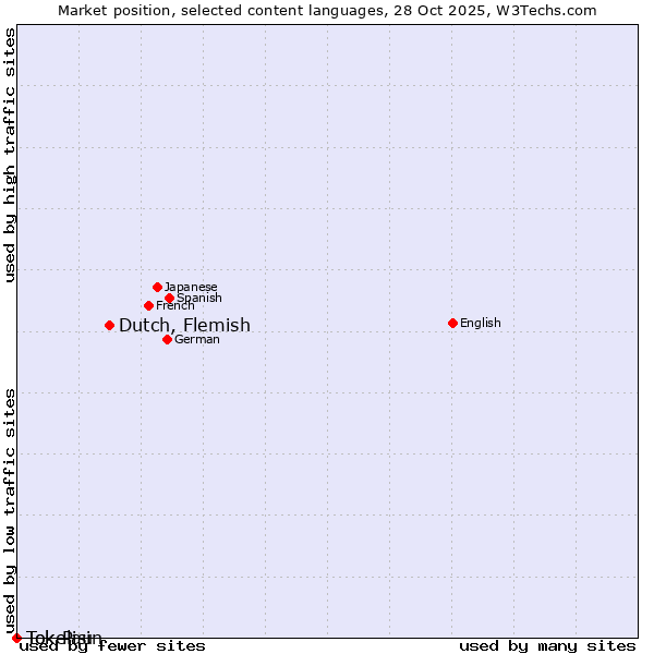 Market position of Dutch, Flemish vs. Tok Pisin vs. Tokelau