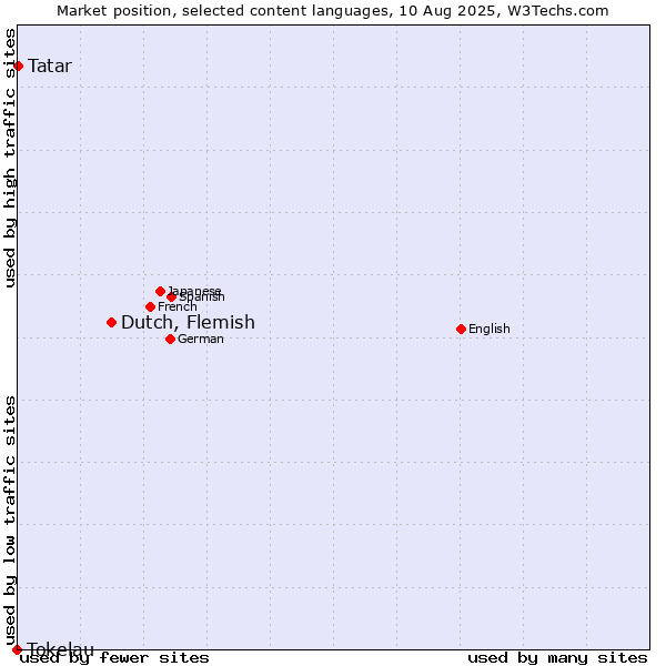 Market position of Dutch, Flemish vs. Tatar vs. Tokelau