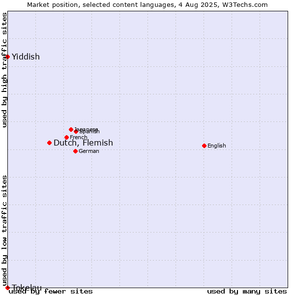 Market position of Dutch, Flemish vs. Yiddish vs. Tokelau