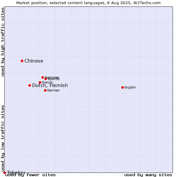 Market position of Dutch, Flemish vs. Chinese vs. Tokelau