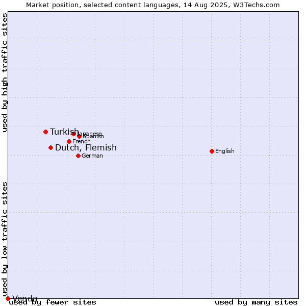 Market position of Dutch, Flemish vs. Turkish vs. Venda