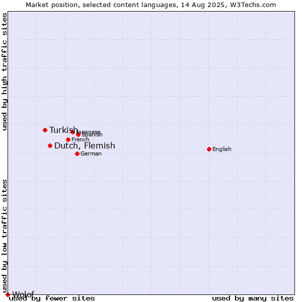 Market position of Dutch, Flemish vs. Turkish vs. Wolof
