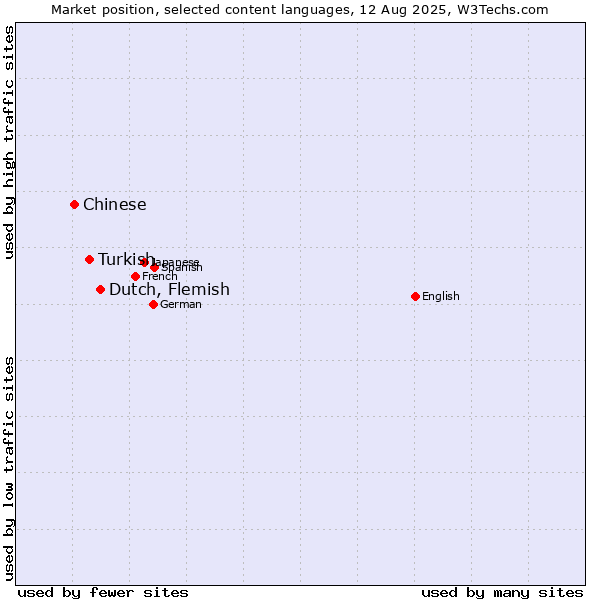 Market position of Dutch, Flemish vs. Turkish vs. Chinese
