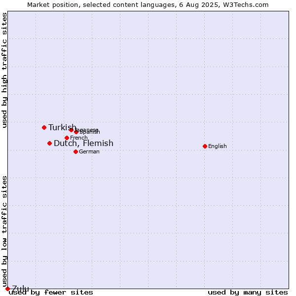 Market position of Dutch, Flemish vs. Turkish vs. Zulu