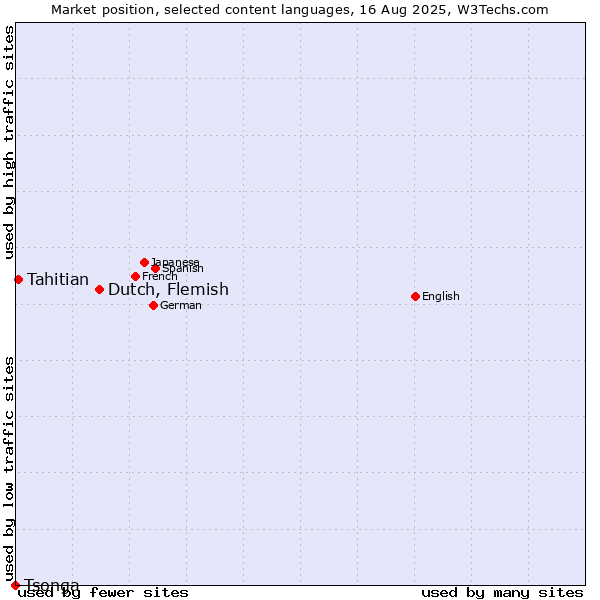 Market position of Dutch, Flemish vs. Tahitian vs. Tsonga