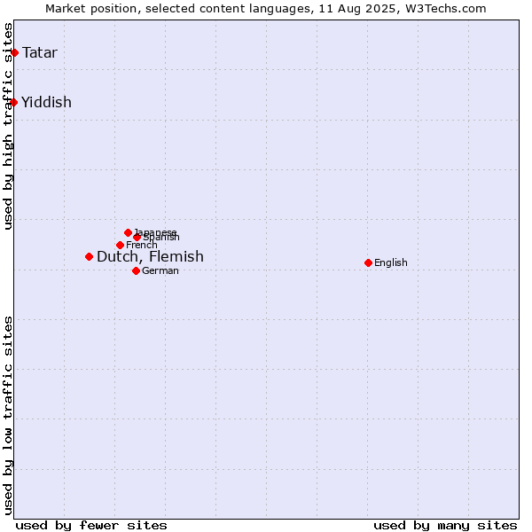 Market position of Dutch, Flemish vs. Tatar vs. Yiddish