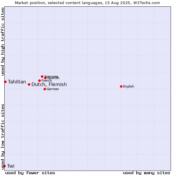 Market position of Dutch, Flemish vs. Tahitian vs. Twi