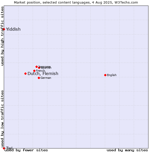 Market position of Dutch, Flemish vs. Yiddish vs. Twi