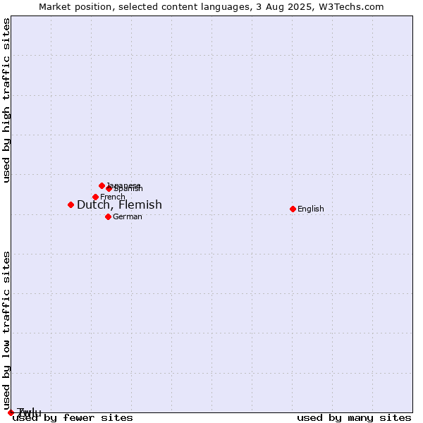 Market position of Dutch, Flemish vs. Twi vs. Zulu