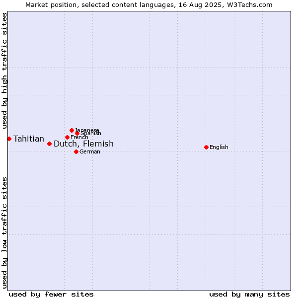 Market position of Dutch, Flemish vs. Tahitian
