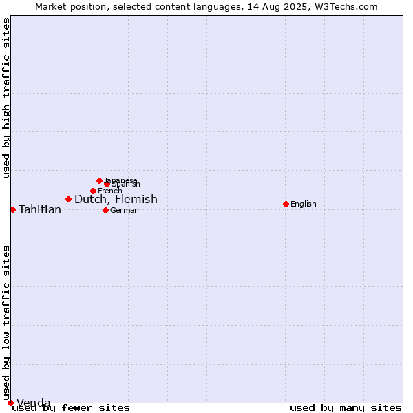 Market position of Dutch, Flemish vs. Tahitian vs. Venda