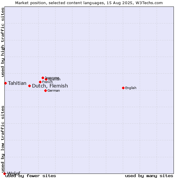 Market position of Dutch, Flemish vs. Tahitian vs. Wolof