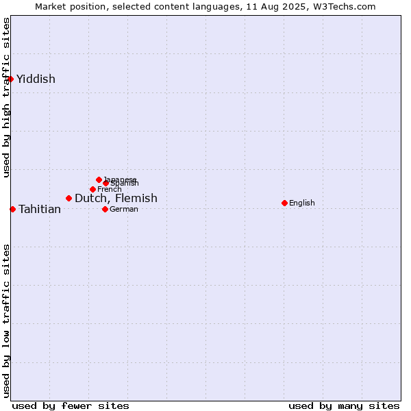 Market position of Dutch, Flemish vs. Tahitian vs. Yiddish
