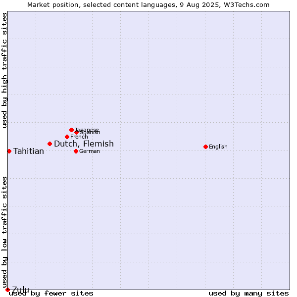 Market position of Dutch, Flemish vs. Tahitian vs. Zulu