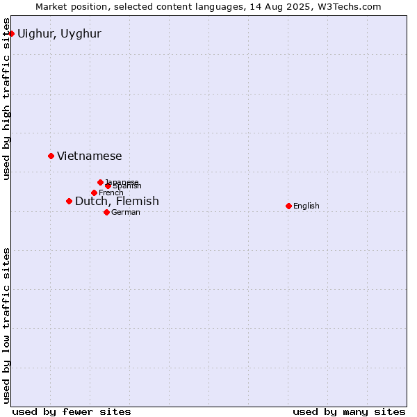 Market position of Dutch, Flemish vs. Vietnamese vs. Uighur, Uyghur