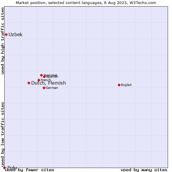 Market position of Dutch, Flemish vs. Uzbek vs. Zulu