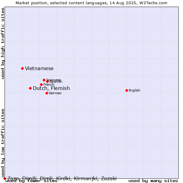 Market position of Dutch, Flemish vs. Vietnamese vs. Zaza, Dimili, Dimli, Kirdki, Kirmanjki, Zazaki