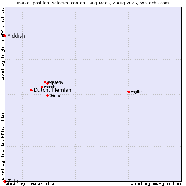 Market position of Dutch, Flemish vs. Yiddish vs. Zulu