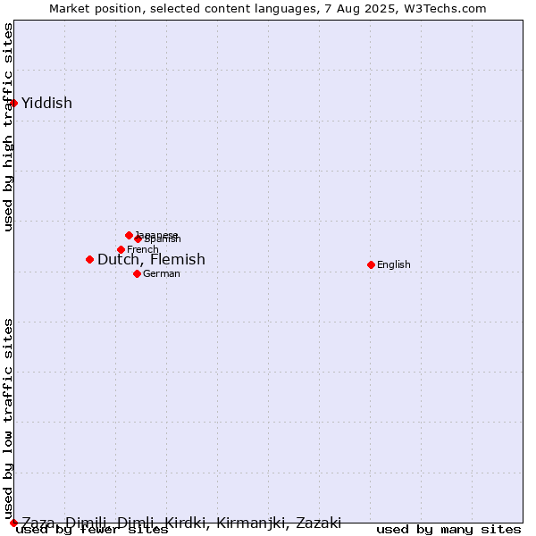 Market position of Dutch, Flemish vs. Yiddish vs. Zaza, Dimili, Dimli, Kirdki, Kirmanjki, Zazaki