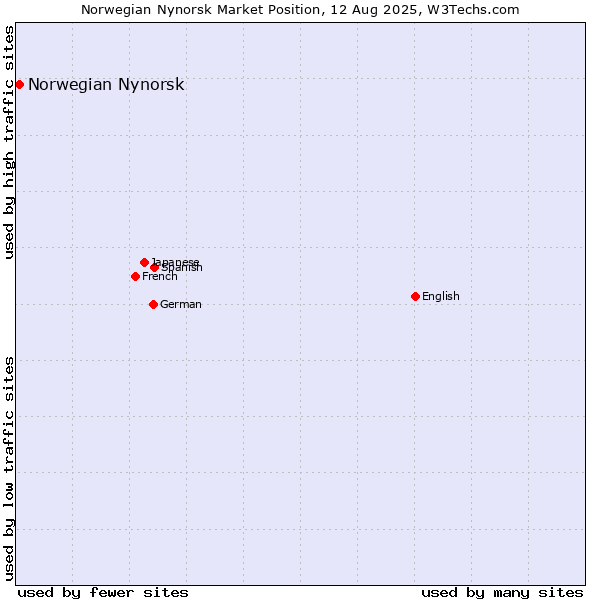 Market position of Norwegian Nynorsk